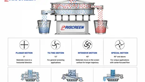 How Does a Vibrating Screen Work? Working Principle Explained