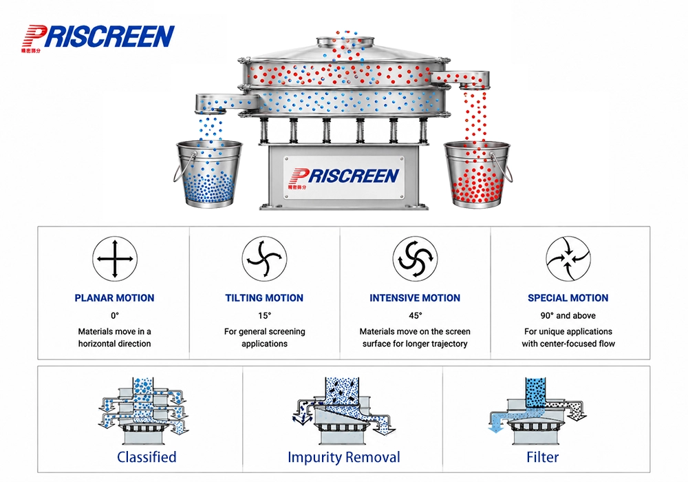 Working principle of a rotary vibrating screen
